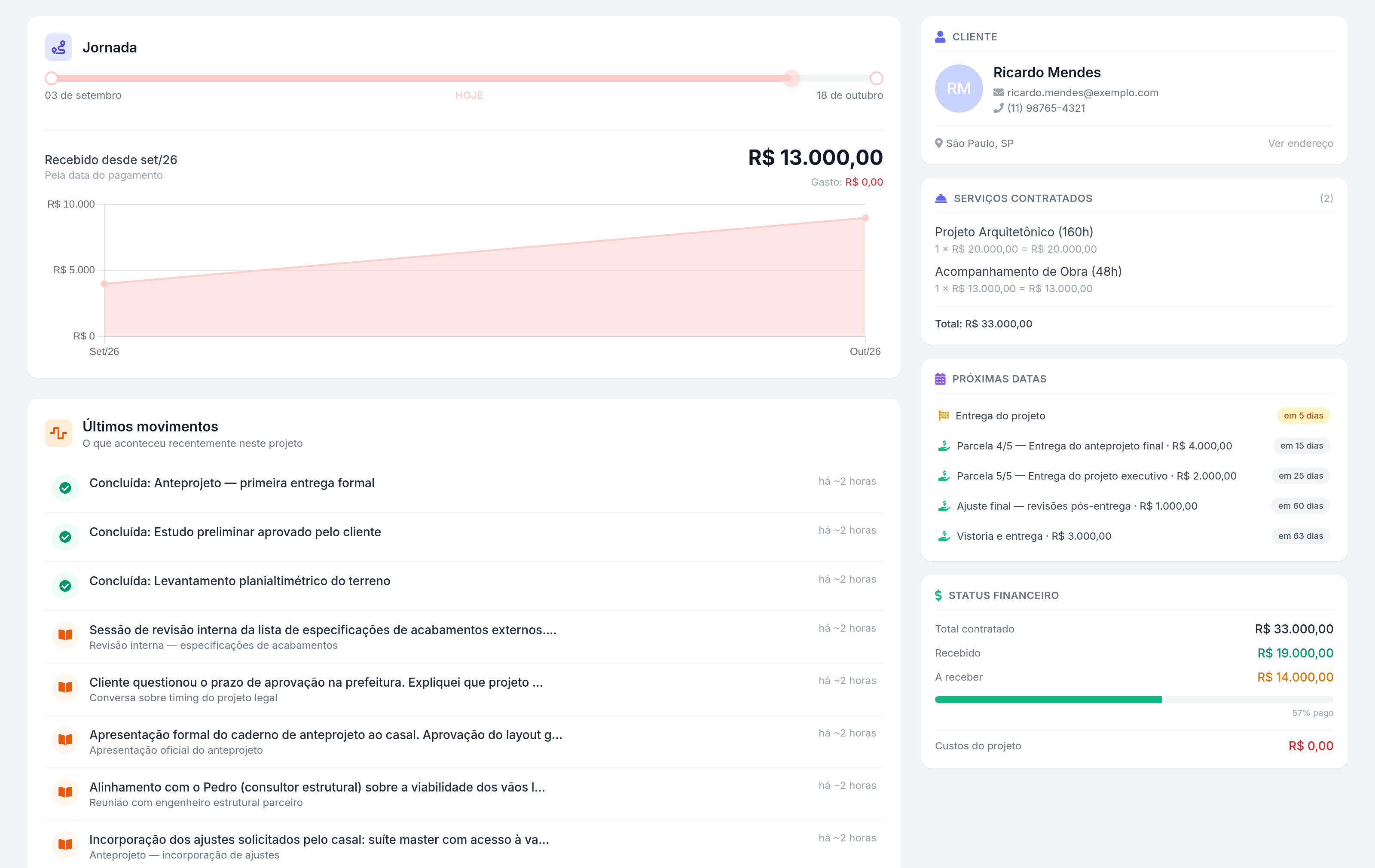 Projeto › Painel › jornada, últimos movimentos e barra lateral com cliente, serviços, datas e financeiro.