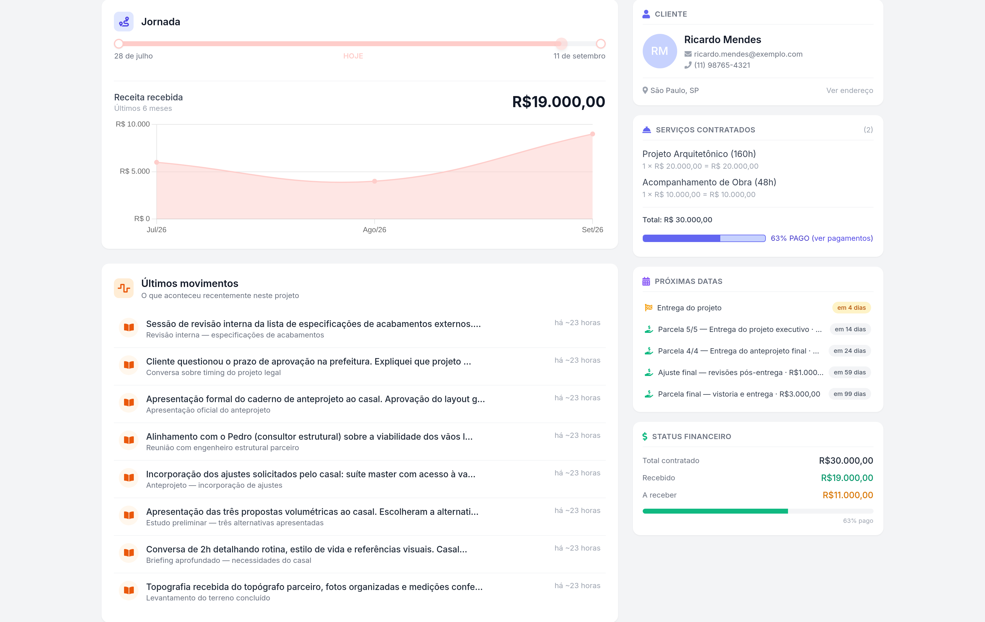 Projeto › Painel › jornada, últimos movimentos e barra lateral com cliente, serviços, datas e financeiro.